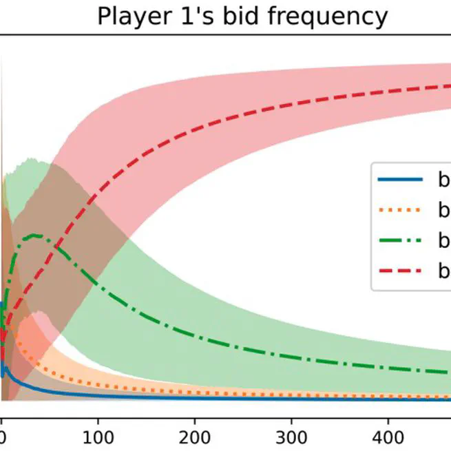 Nash Convergence of Mean-Based Learning Algorithms in First Price Auctions