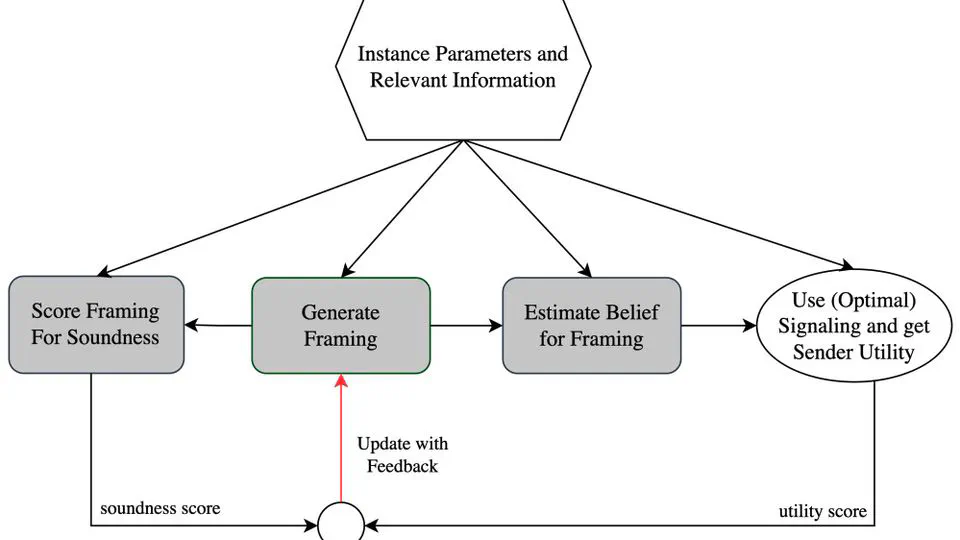 Information Design With Large Language Models